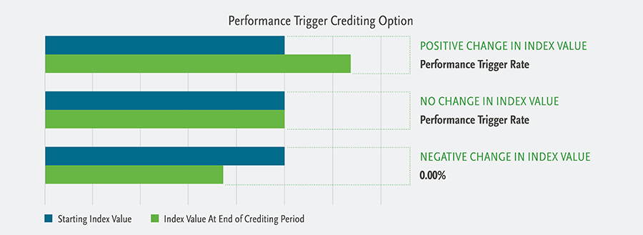 Performance Trigger Crediting Option